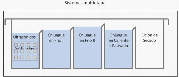 esquema limpieza ultrasonidos